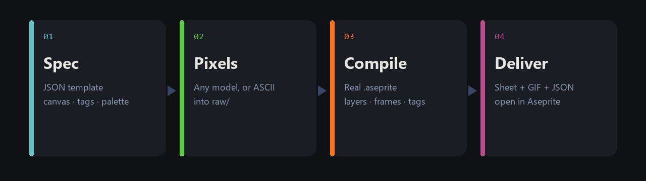 Spec, pixels, compile, deliver pipeline